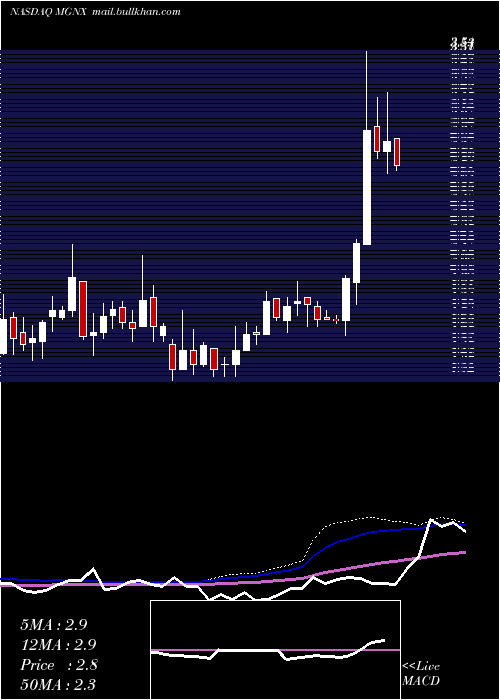  weekly chart MacrogenicsInc