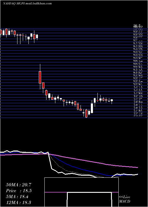  Daily chart MgpIngredients