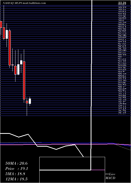  monthly chart MgpIngredients