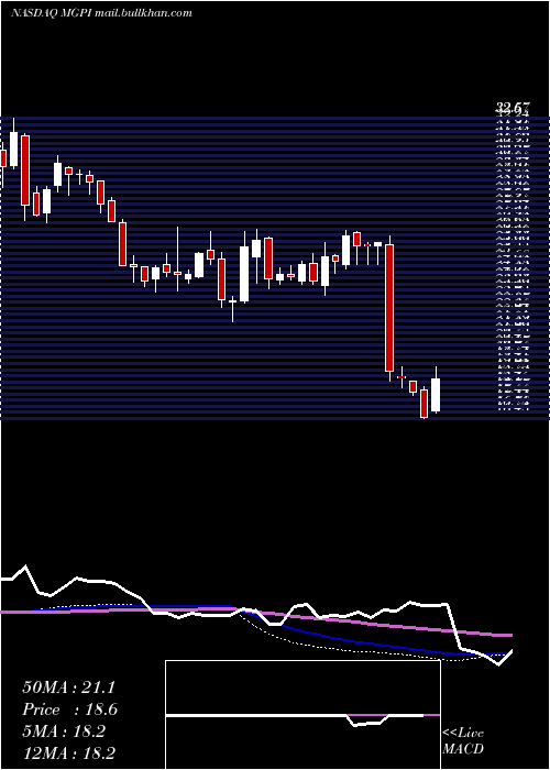 weekly chart MgpIngredients