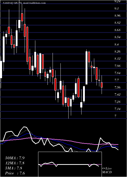  Daily chart MeiragtxHoldings
