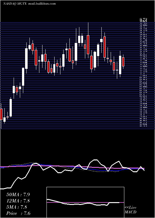  weekly chart MeiragtxHoldings