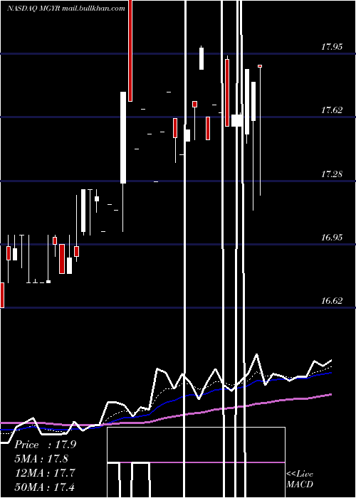  Daily chart MagyarBancorp