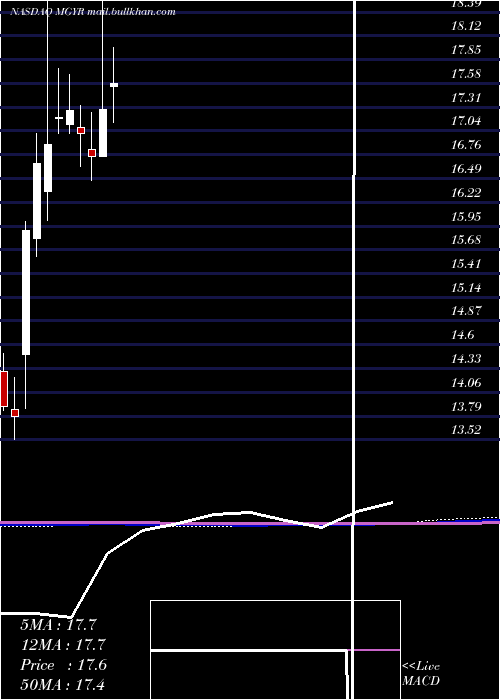  monthly chart MagyarBancorp