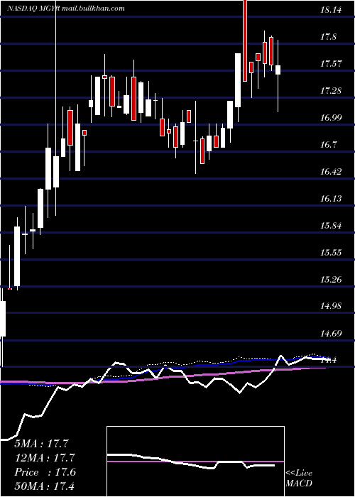  weekly chart MagyarBancorp