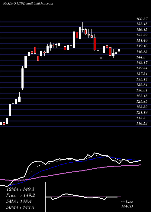  Daily chart MiddlebyCorporation