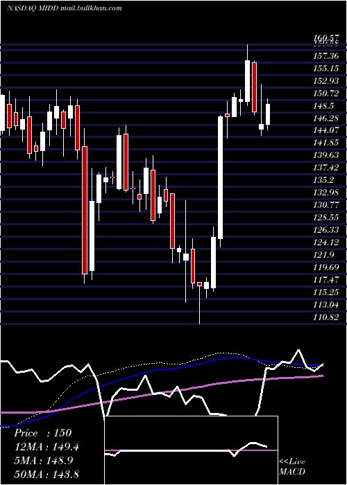  weekly chart MiddlebyCorporation