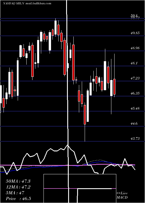  weekly chart GlobalX
