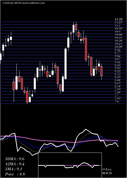  Daily chart MitchamIndustries
