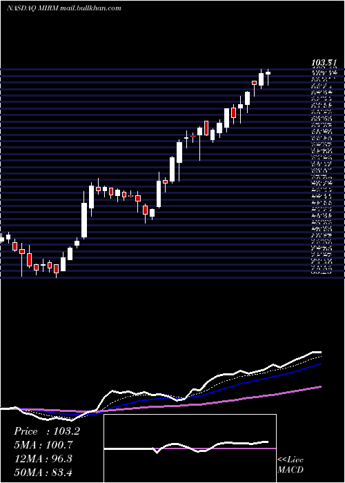  Daily chart MirumPharmaceuticals