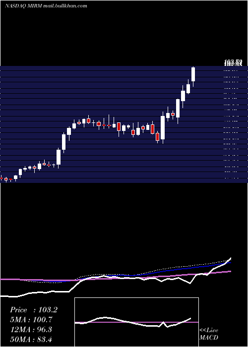  weekly chart MirumPharmaceuticals
