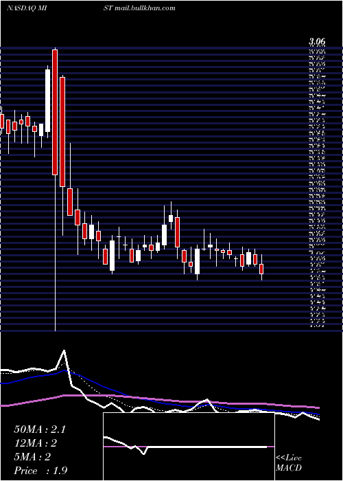  Daily chart MilestonePharmaceuticals