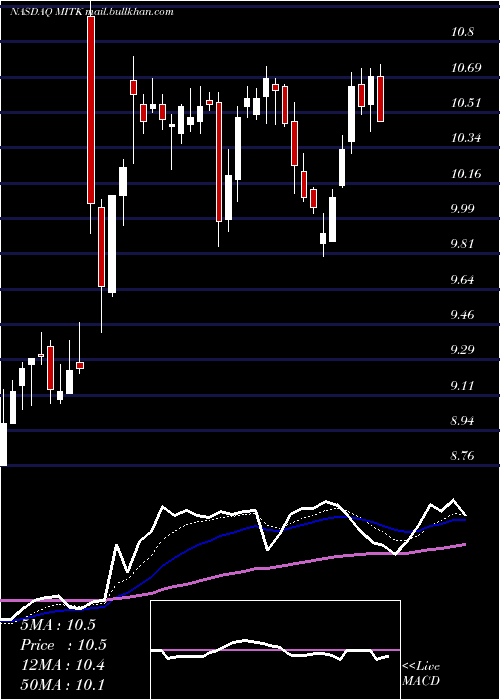  Daily chart MitekSystems