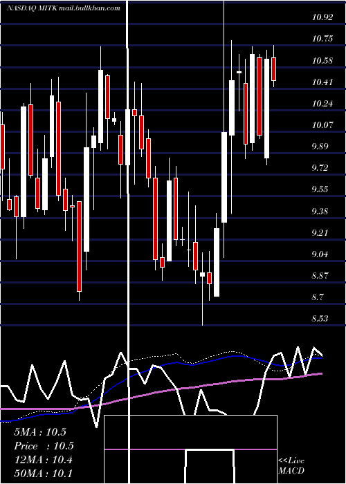  weekly chart MitekSystems