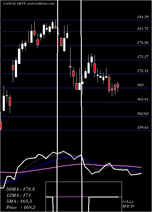  Daily chart MarketaxessHoldings