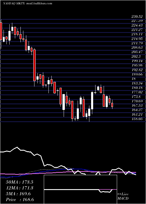  weekly chart MarketaxessHoldings