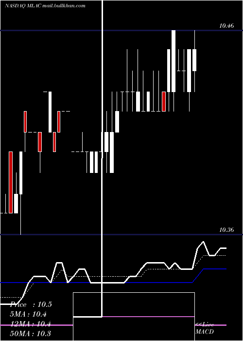  Daily chart MalaccaStraits