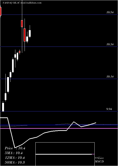  monthly chart MalaccaStraits