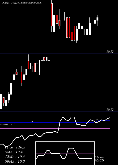  weekly chart MalaccaStraits