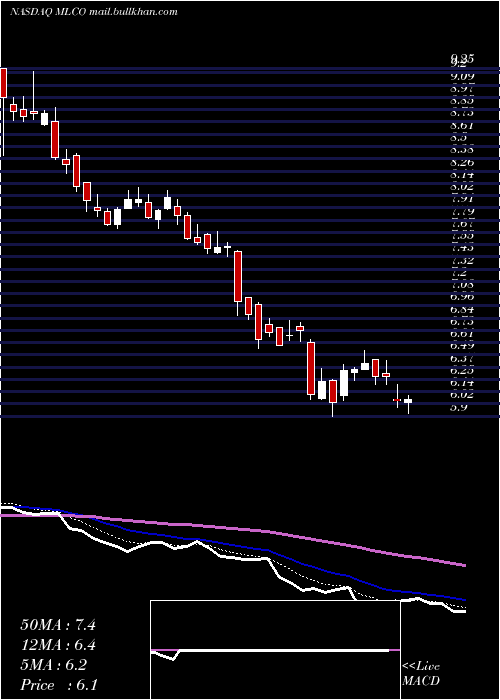  Daily chart MelcoResorts