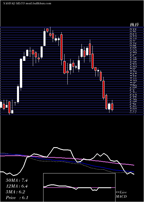  weekly chart MelcoResorts
