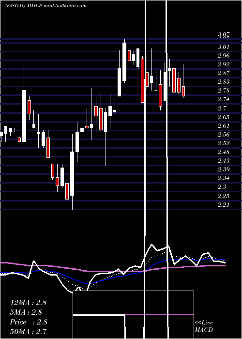  Daily chart MartinMidstream