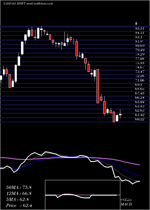  Daily chart Makemytrip