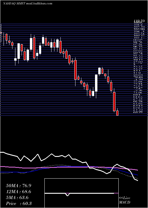  weekly chart Makemytrip