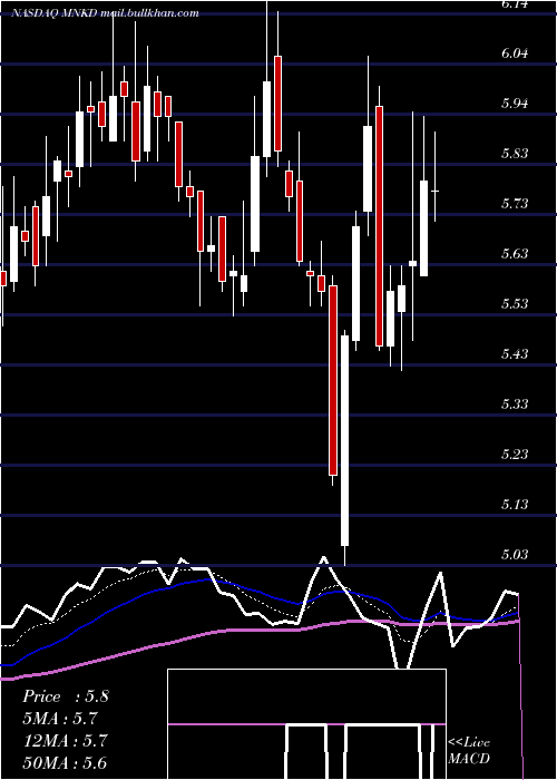  Daily chart MannkindCorporation
