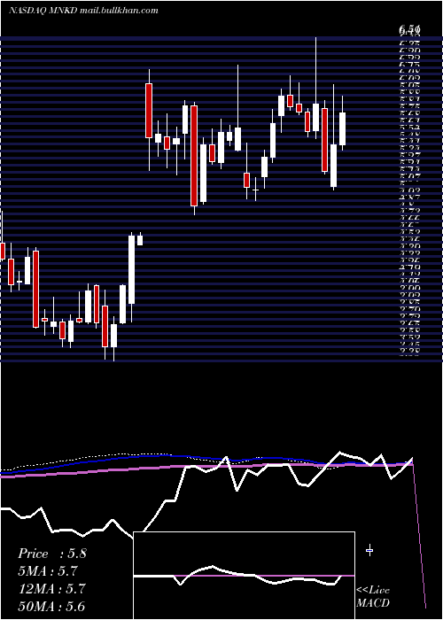  weekly chart MannkindCorporation