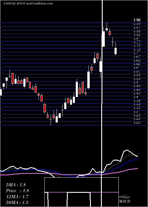  Daily chart MedicinovaInc