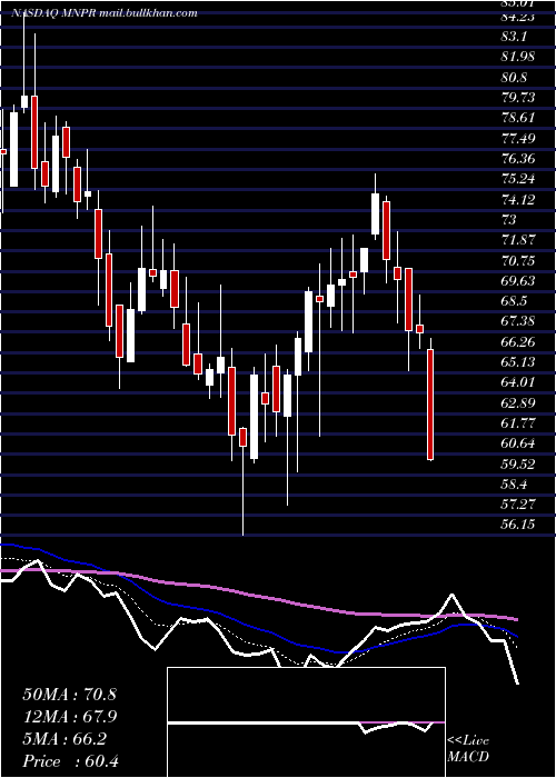  Daily chart MonoparTherapeutics