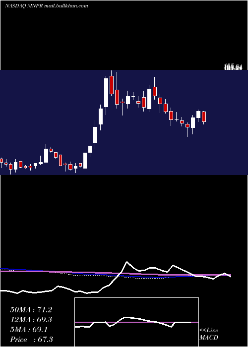  weekly chart MonoparTherapeutics