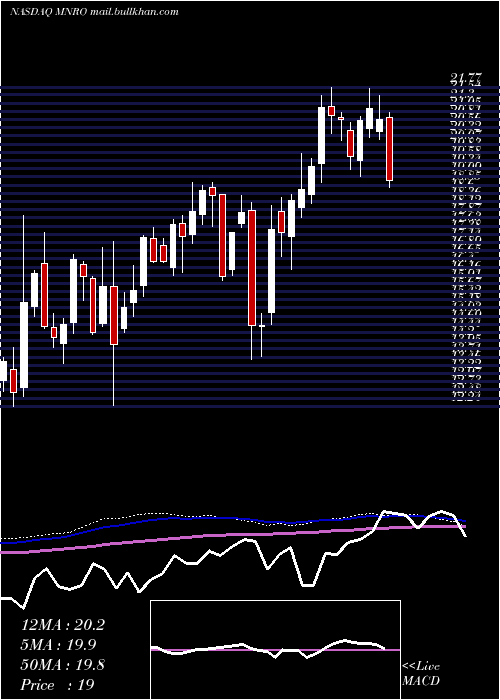  weekly chart MonroInc