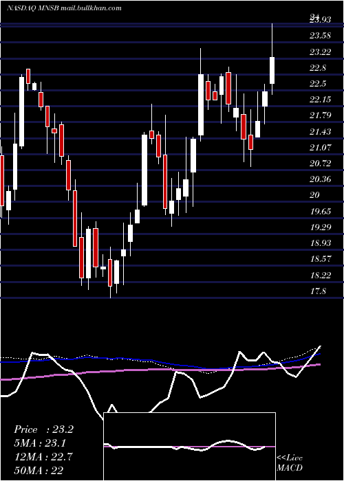  weekly chart MainstreetBank