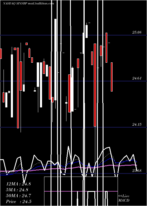  Daily chart MainstreetBancshares