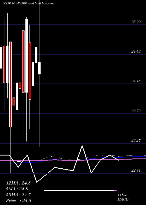  monthly chart MainstreetBancshares