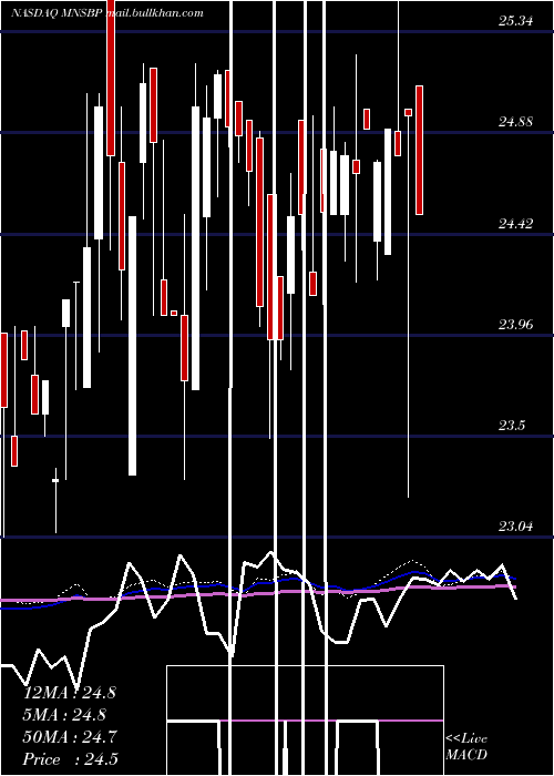  weekly chart MainstreetBancshares