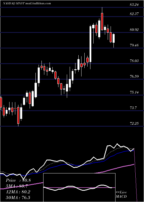  Daily chart MonsterBeverage