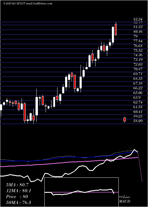  weekly chart MonsterBeverage