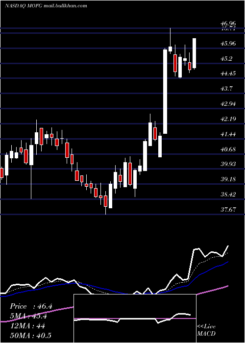  Daily chart MidwestoneFinancial