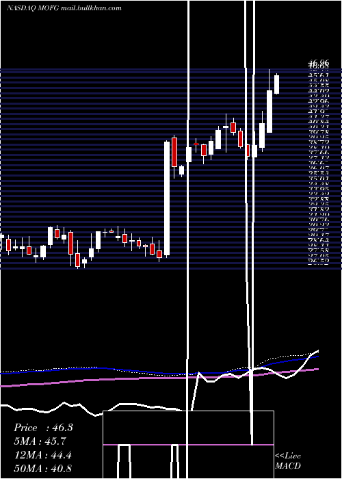  weekly chart MidwestoneFinancial