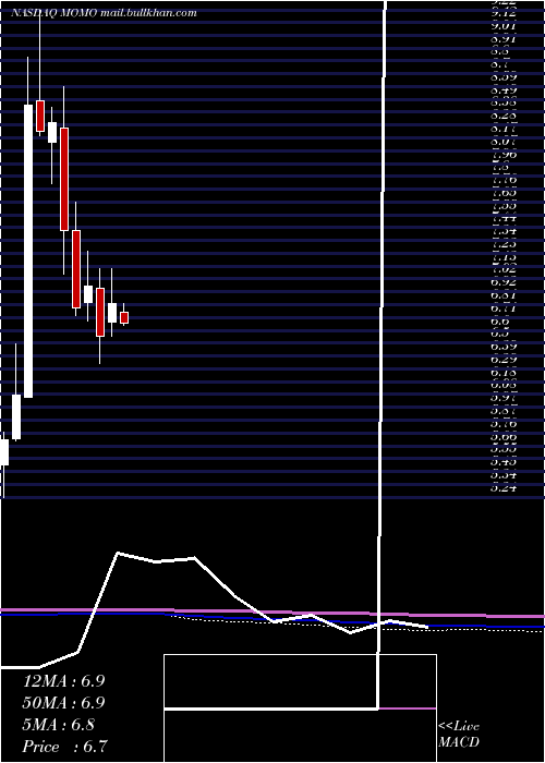  monthly chart MomoInc