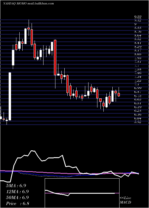  weekly chart MomoInc