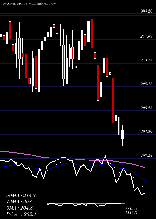  Daily chart MorningstarInc