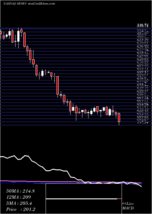  weekly chart MorningstarInc