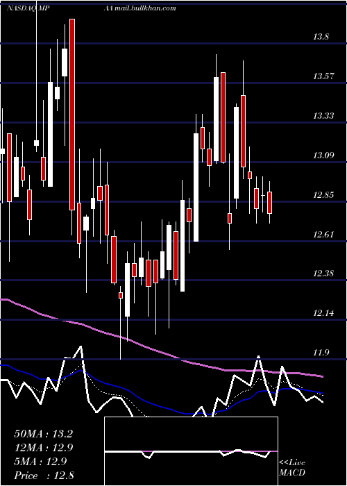  Daily chart MotorcarParts