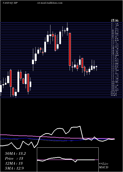  weekly chart MotorcarParts