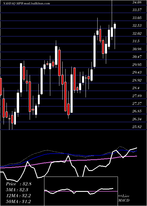  weekly chart MidPenn