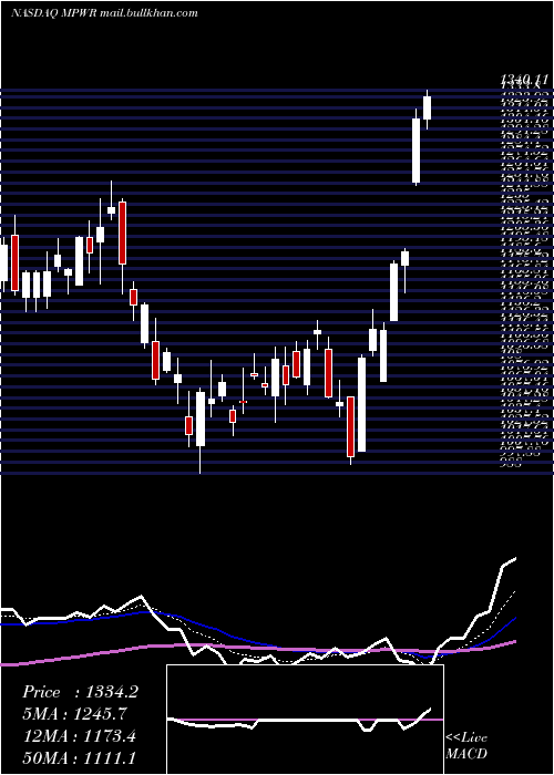  Daily chart MonolithicPower